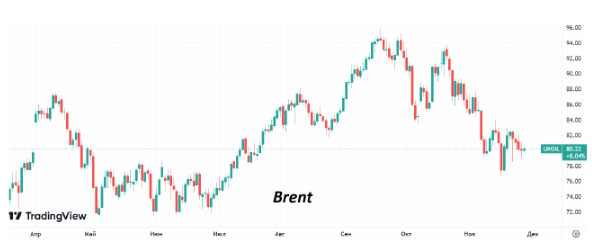 За последние сутки нефть Brent не изменилась в цене, оставаясь возле $80/барр